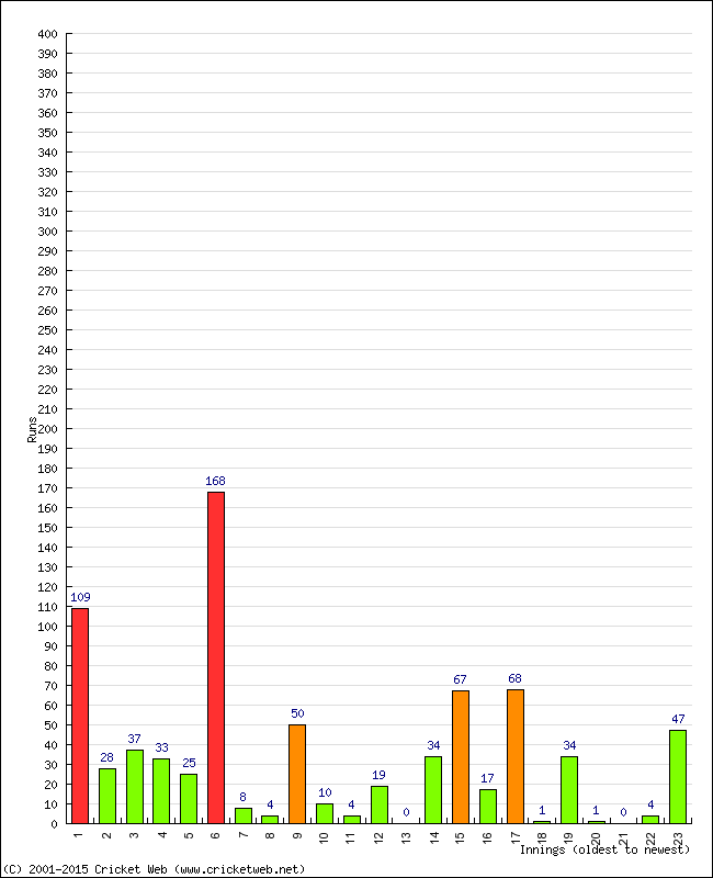 Batting Performance Innings by Innings - Home