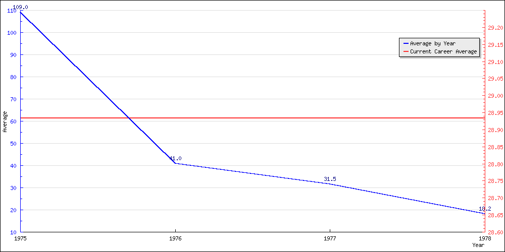 Batting Average by Year