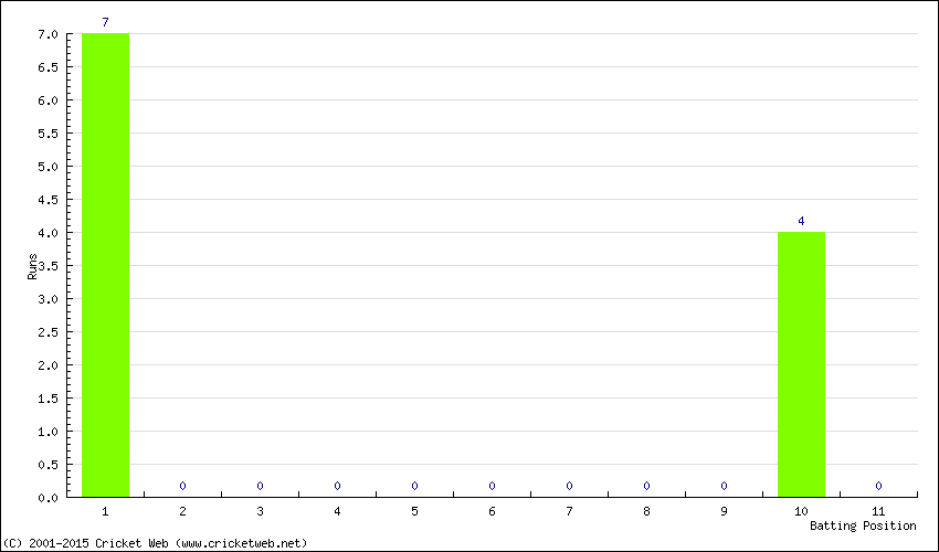 Runs by Batting Position