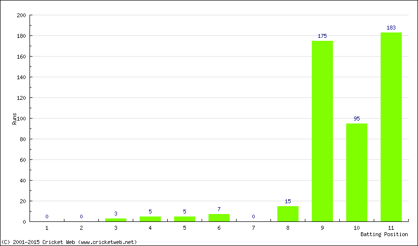 Runs by Batting Position