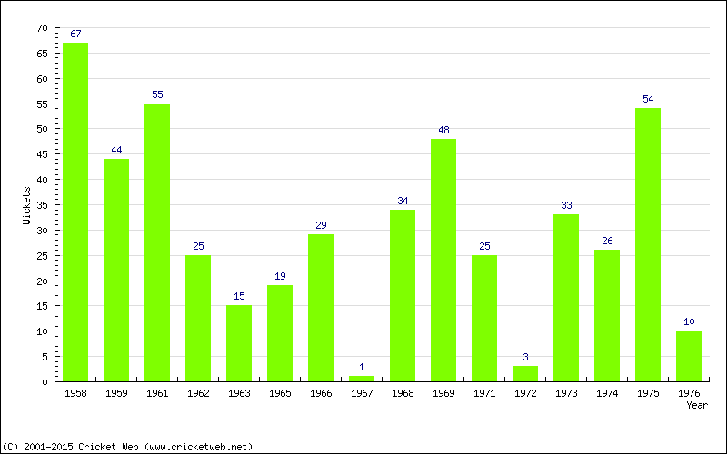 Runs by Year