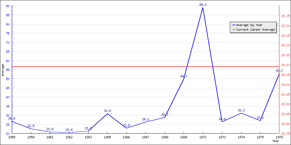 Bowling Average by Year