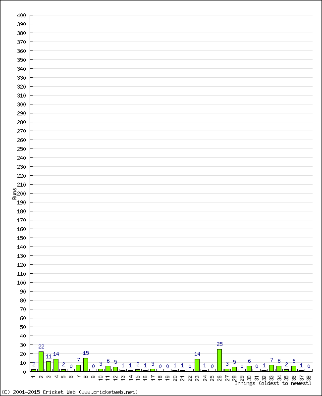 Batting Performance Innings by Innings - Home