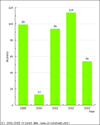 Runs by Year