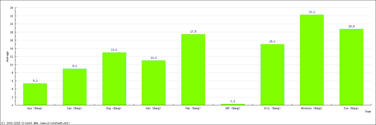 Batting Average by Country