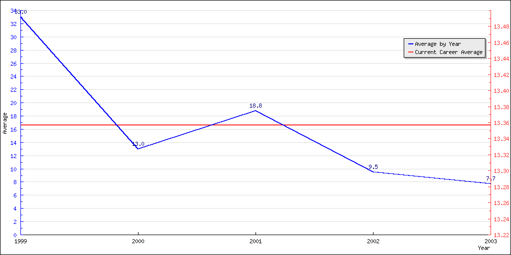 Batting Average by Year