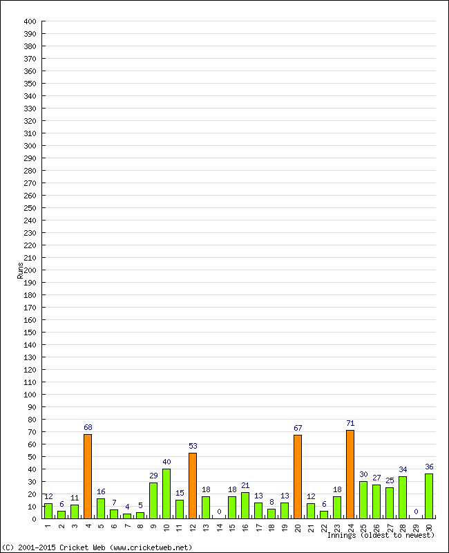 Batting Performance Innings by Innings