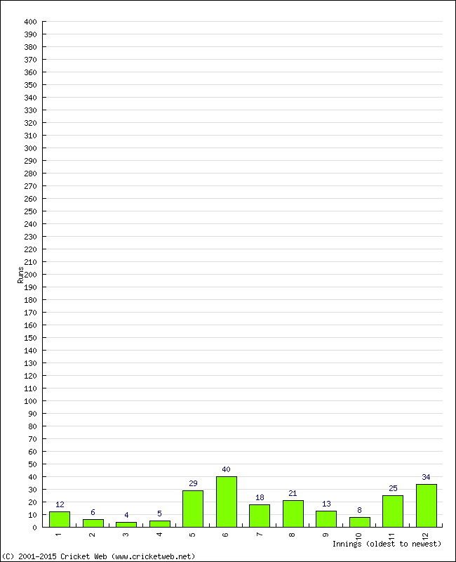 Batting Performance Innings by Innings - Home