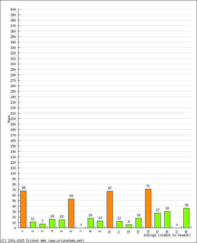 Batting Performance Innings by Innings - Away