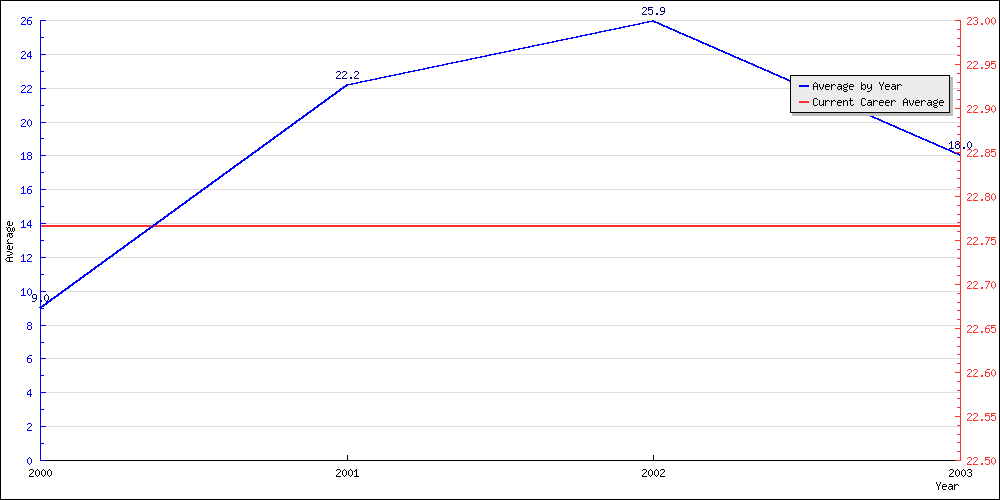 Batting Average by Year