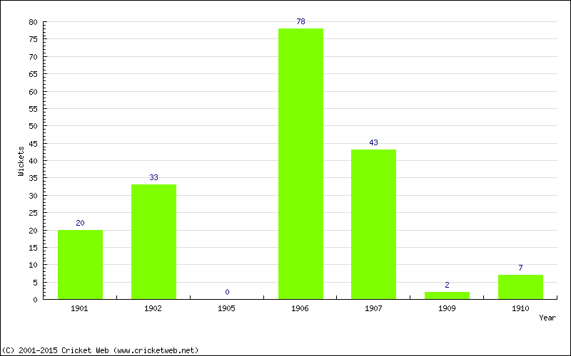 Runs by Year