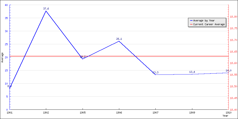 Bowling Average by Year