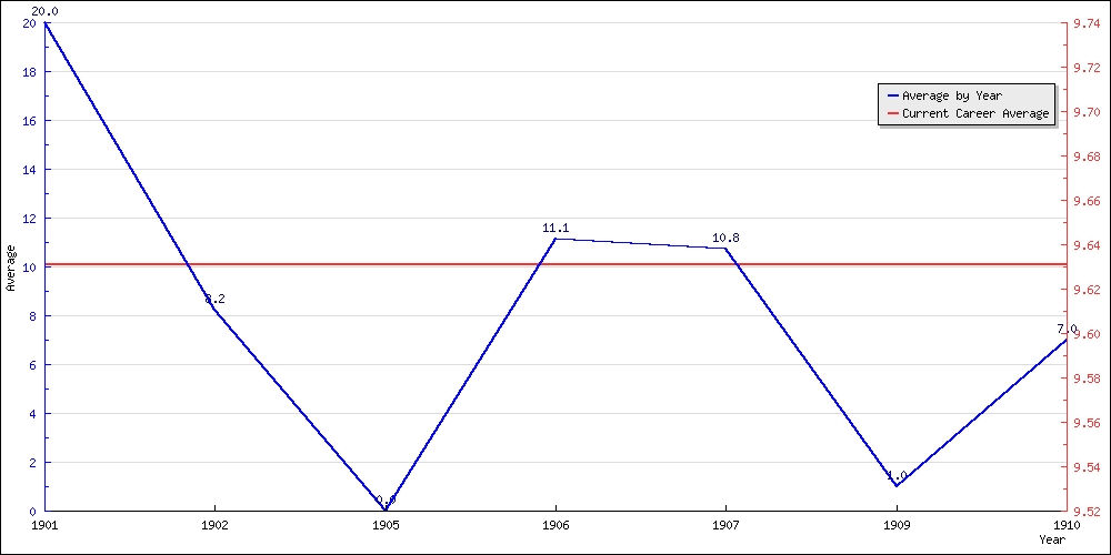 Batting Average by Year