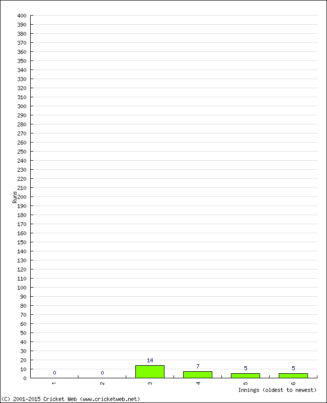 Batting Performance Innings by Innings