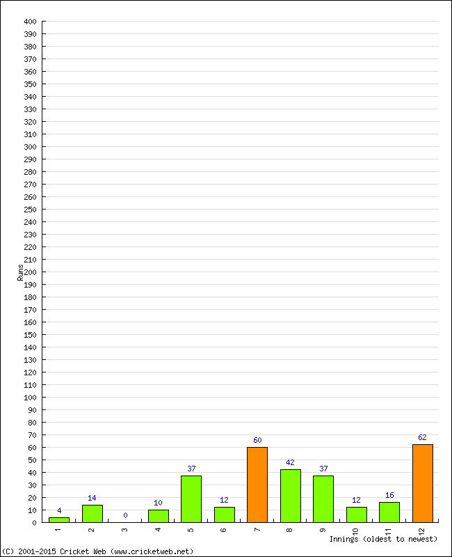 Batting Performance Innings by Innings - Away