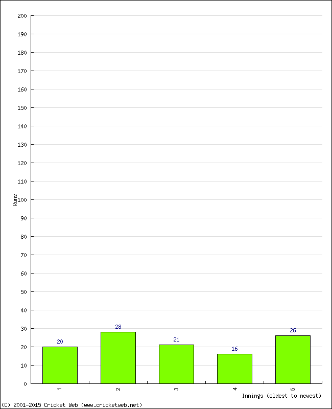 Batting Performance Innings by Innings