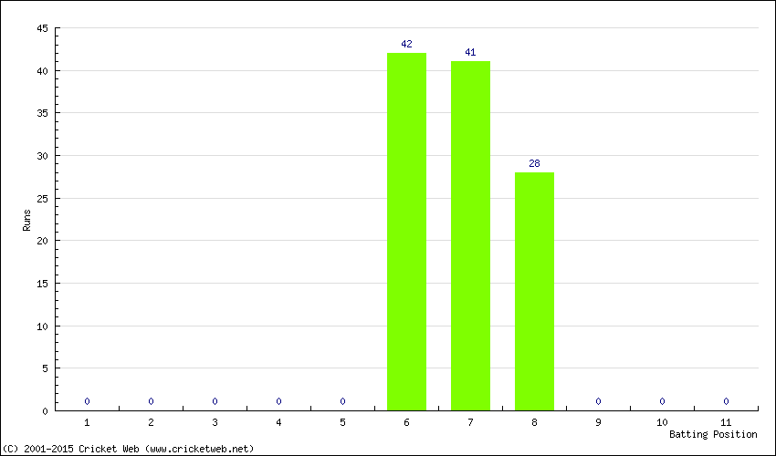 Runs by Batting Position