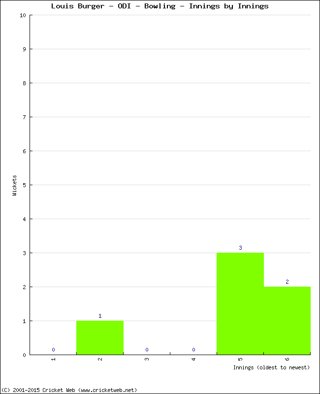 Bowling Performance Innings by Innings