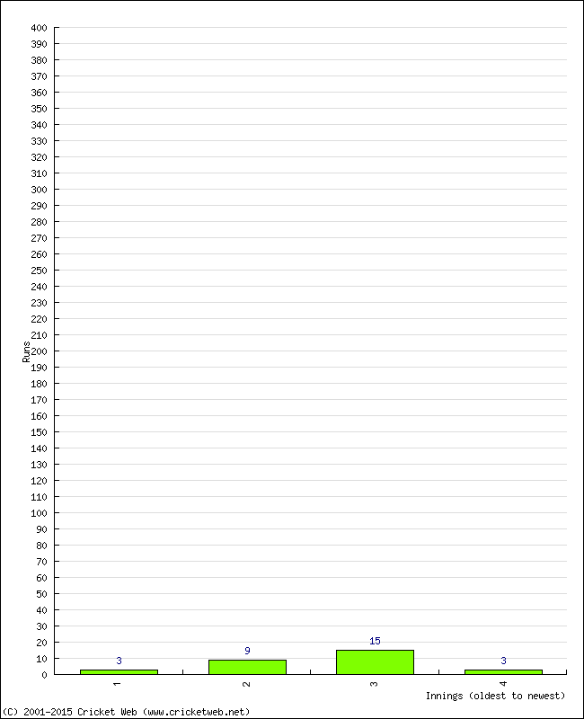 Batting Performance Innings by Innings