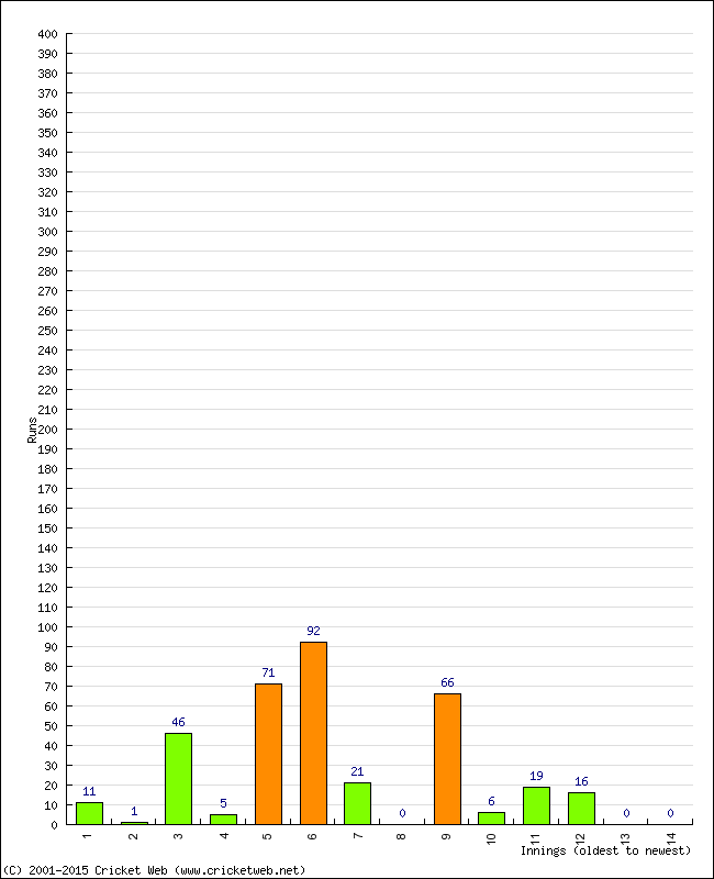 Batting Performance Innings by Innings