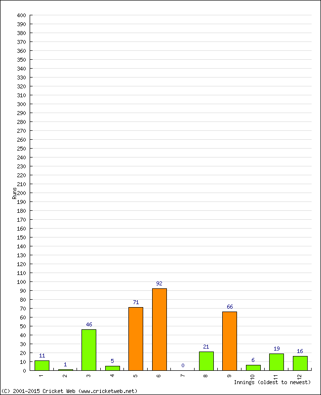 Batting Performance Innings by Innings - Away