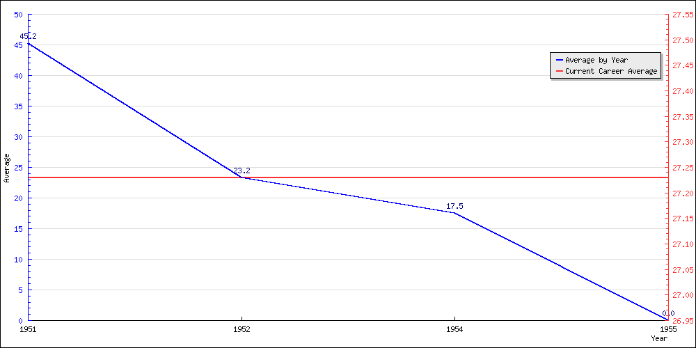 Batting Average by Year