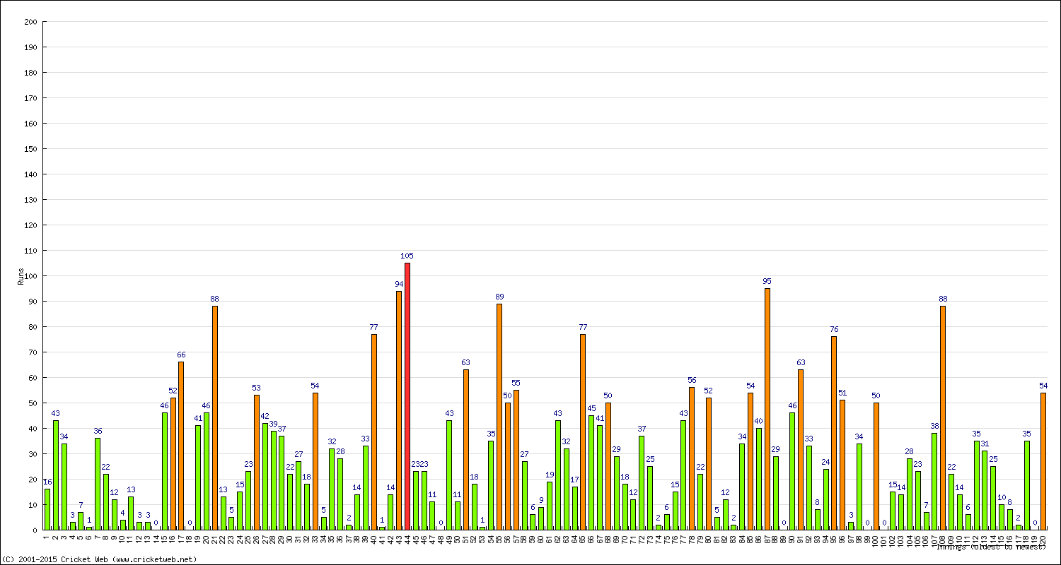 Batting Performance Innings by Innings