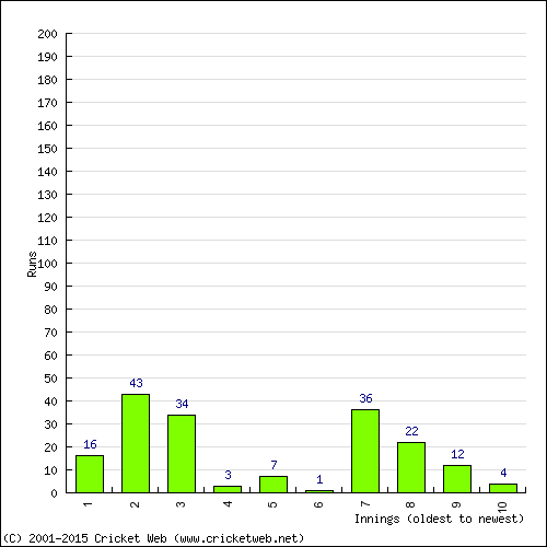 Batting Recent Scores