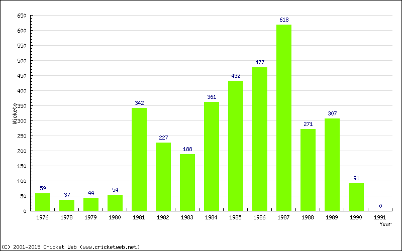 Runs by Year