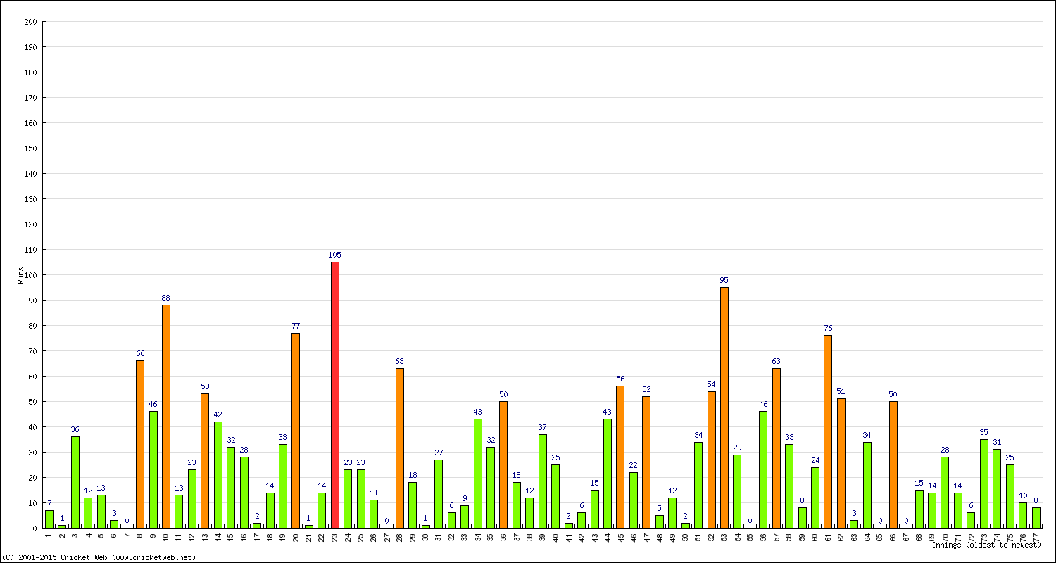 Batting Performance Innings by Innings - Home