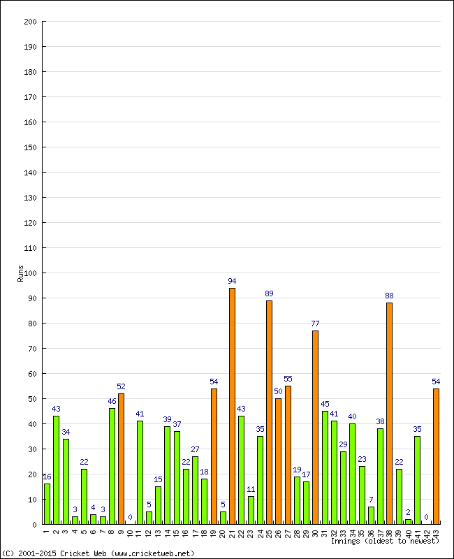 Batting Performance Innings by Innings - Away