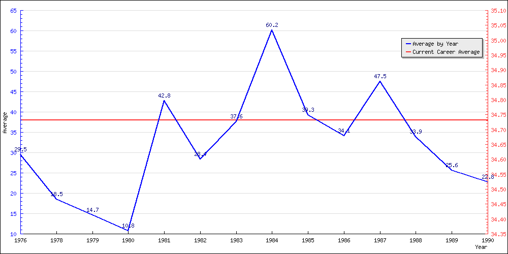 Batting Average by Year