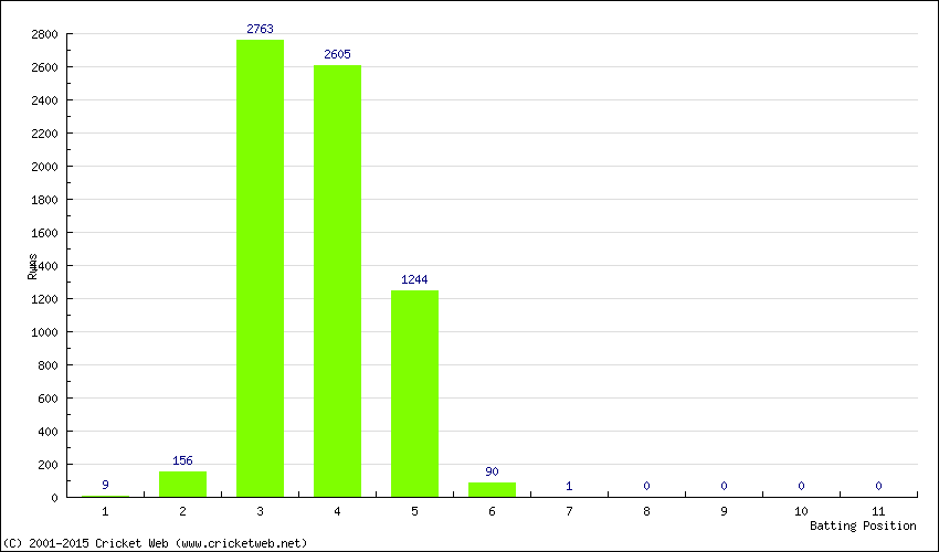 Runs by Batting Position