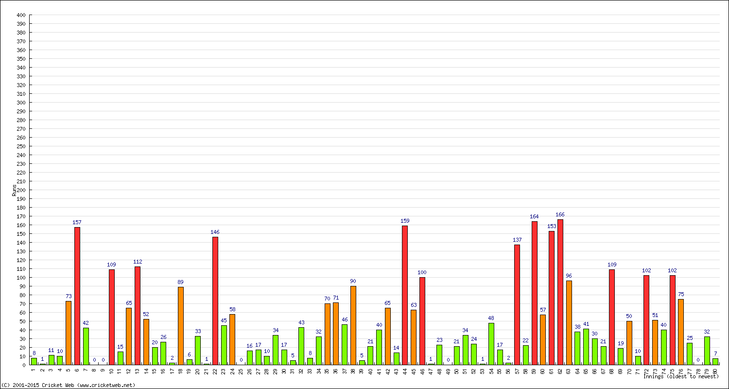 Batting Performance Innings by Innings - Home