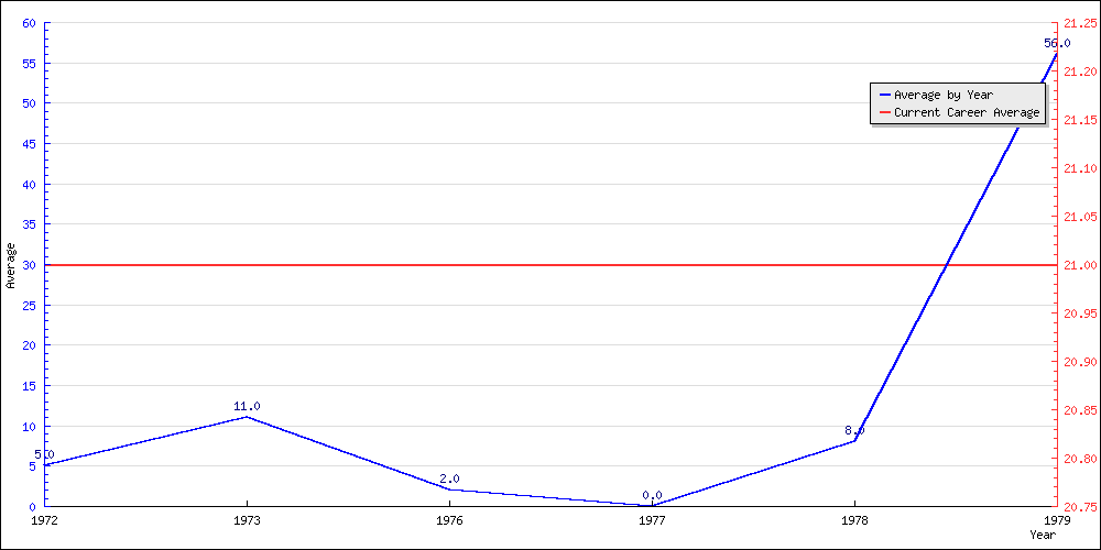 Batting Average by Year