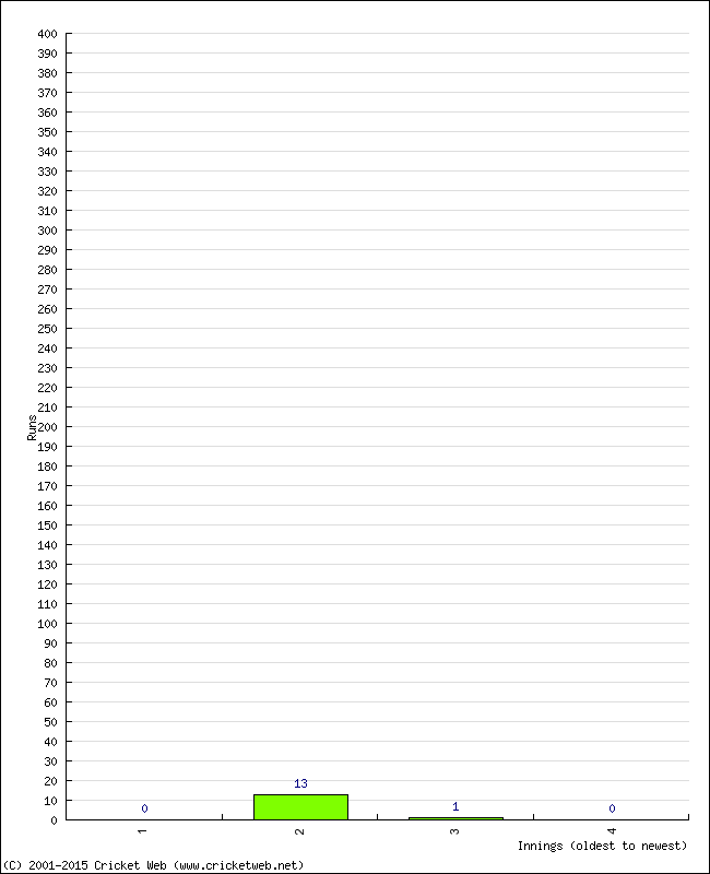 Batting Performance Innings by Innings