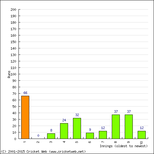 Batting Recent Scores