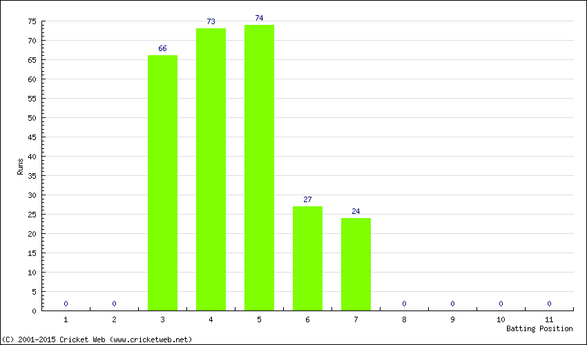 Runs by Batting Position