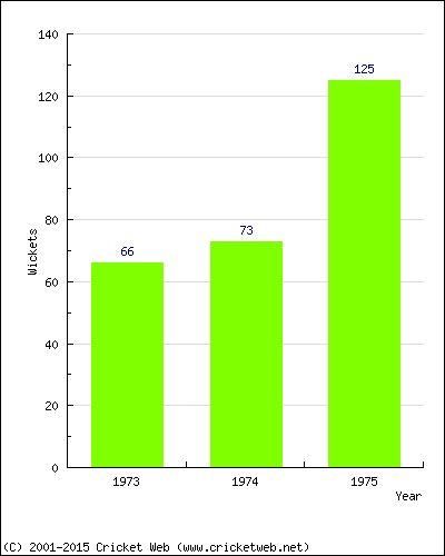 Runs by Year