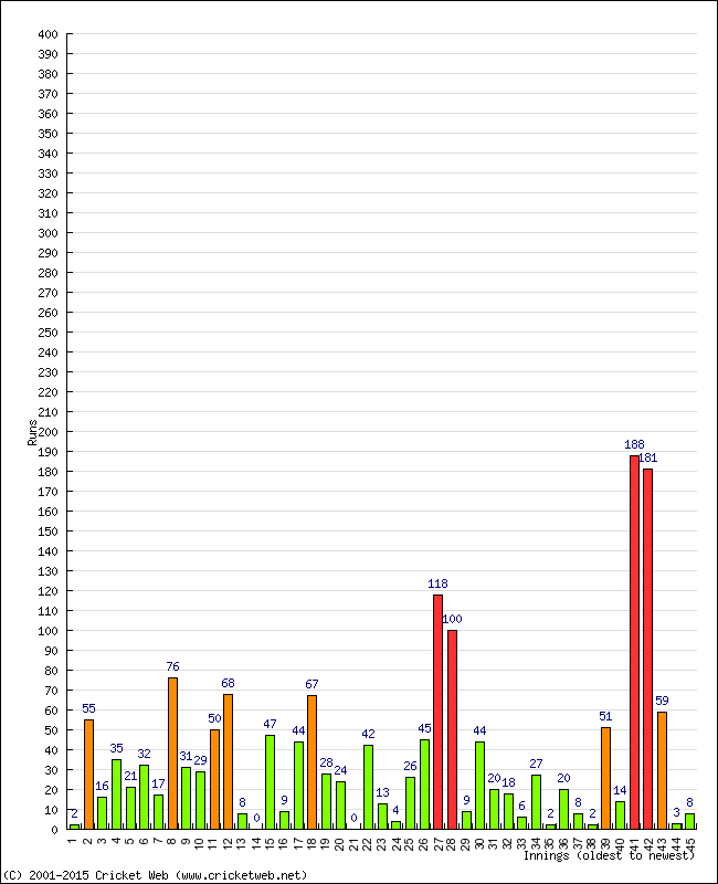 Batting Performance Innings by Innings