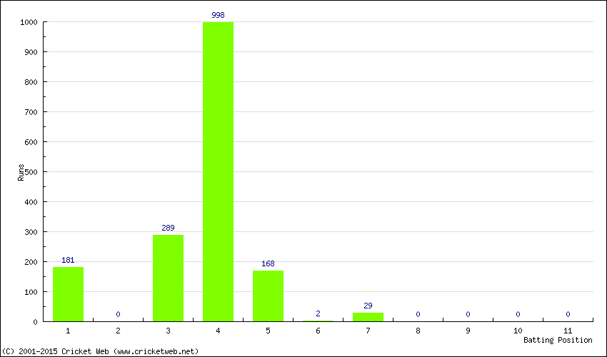 Runs by Batting Position