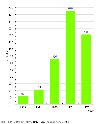 Runs by Year