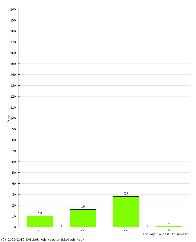 Batting Performance Innings by Innings