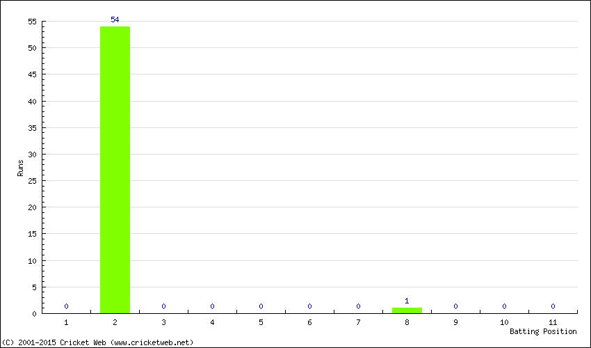 Runs by Batting Position