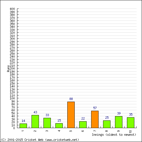 Batting Recent Scores