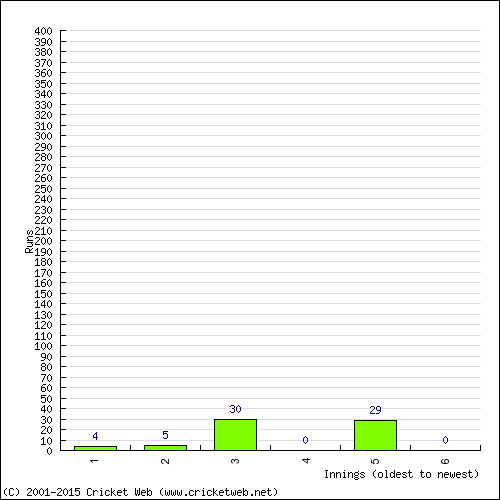 Batting Recent Scores