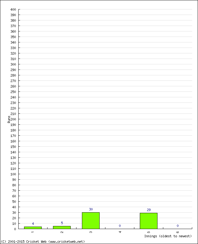 Batting Performance Innings by Innings - Home