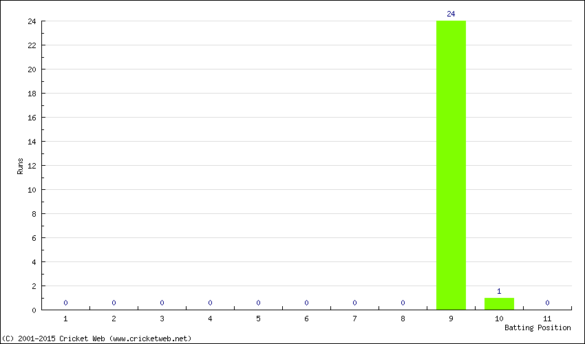 Runs by Batting Position