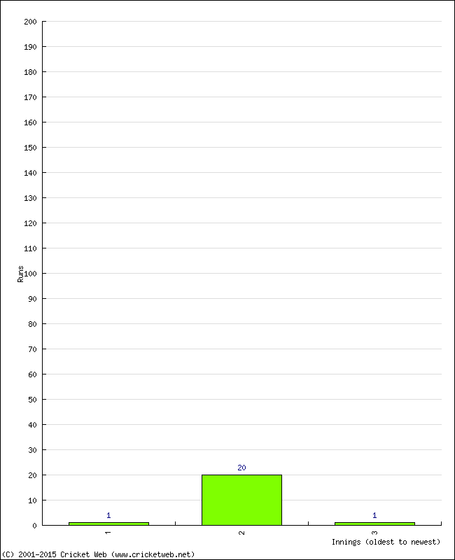 Batting Performance Innings by Innings - Away