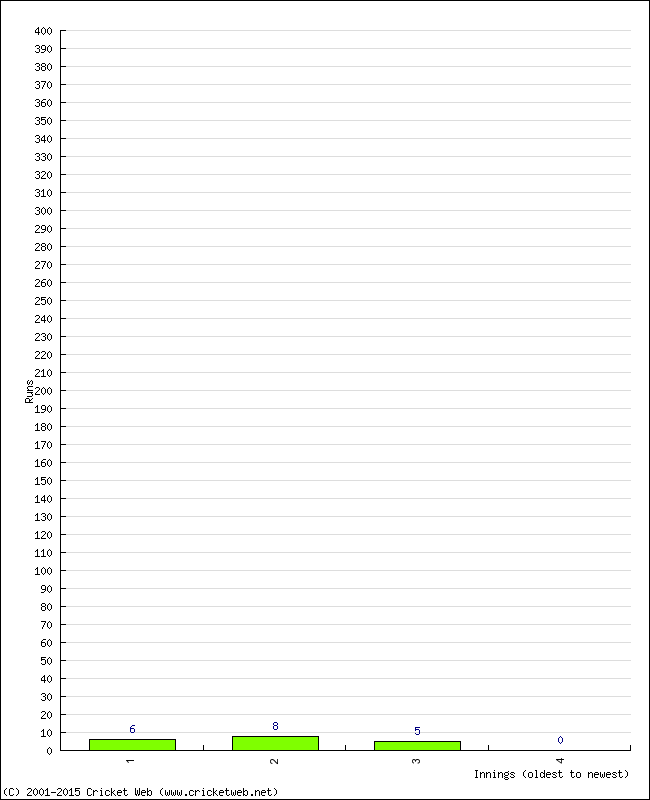 Batting Performance Innings by Innings - Away